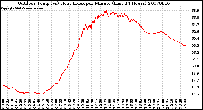 Milwaukee Weather Outdoor Temp (vs) Heat Index per Minute (Last 24 Hours)