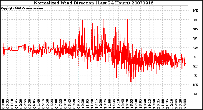 Milwaukee Weather Normalized Wind Direction (Last 24 Hours)