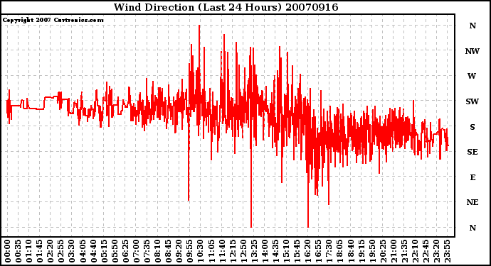 Milwaukee Weather Wind Direction (Last 24 Hours)