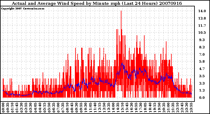 Milwaukee Weather Actual and Average Wind Speed by Minute mph (Last 24 Hours)