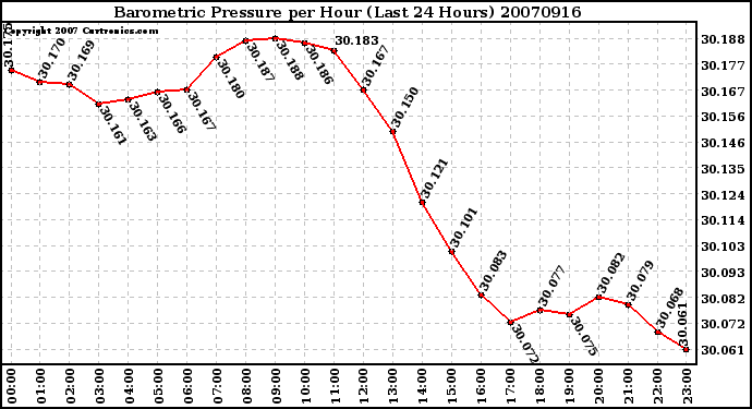 Milwaukee Weather Barometric Pressure per Hour (Last 24 Hours)