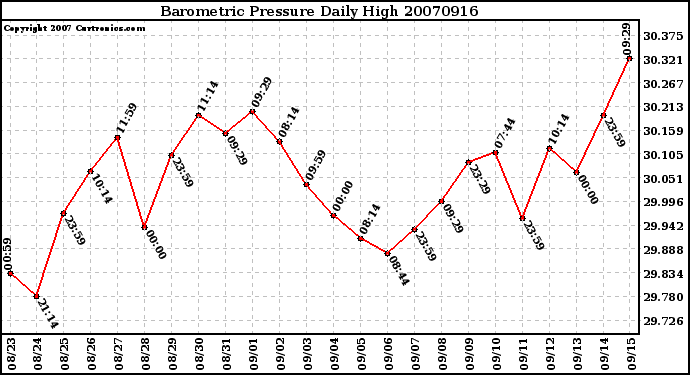 Milwaukee Weather Barometric Pressure Daily High