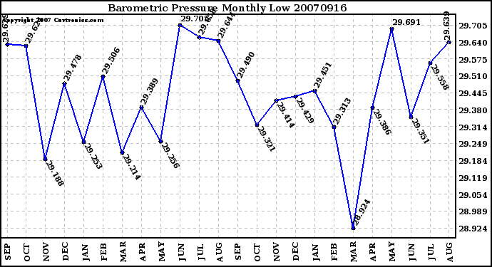 Milwaukee Weather Barometric Pressure Monthly Low