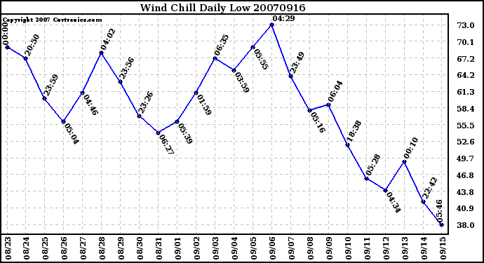 Milwaukee Weather Wind Chill Daily Low