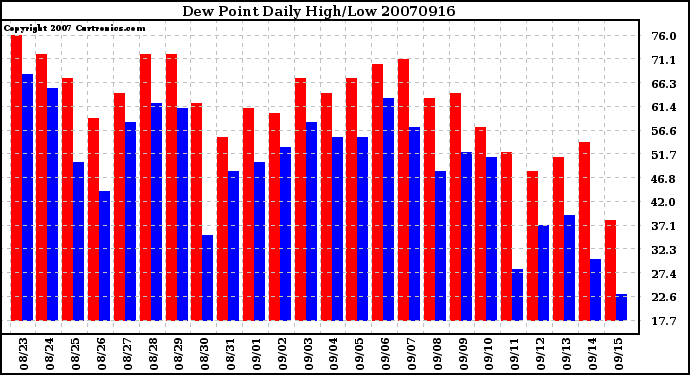 Milwaukee Weather Dew Point Daily High/Low