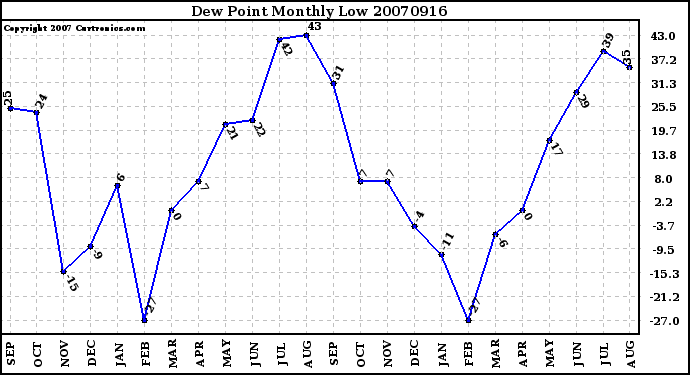 Milwaukee Weather Dew Point Monthly Low