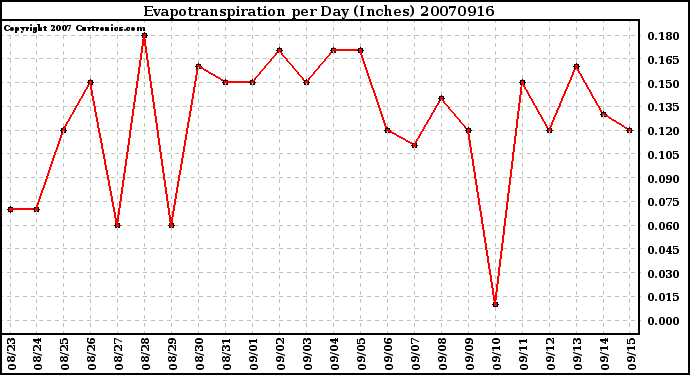 Milwaukee Weather Evapotranspiration per Day (Inches)