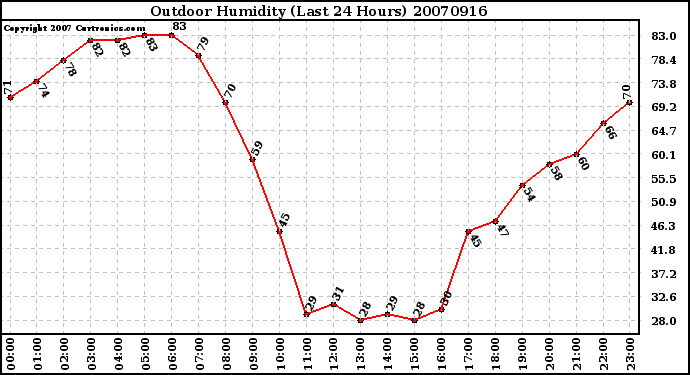 Milwaukee Weather Outdoor Humidity (Last 24 Hours)