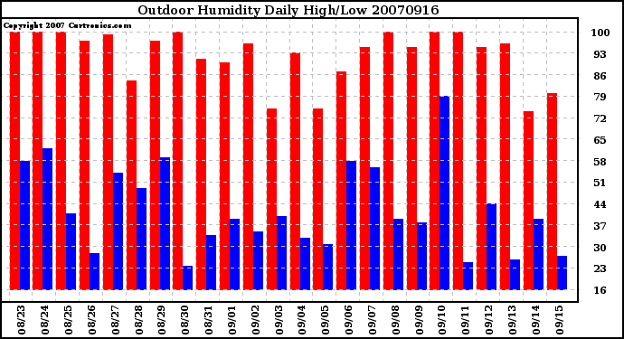 Milwaukee Weather Outdoor Humidity Daily High/Low