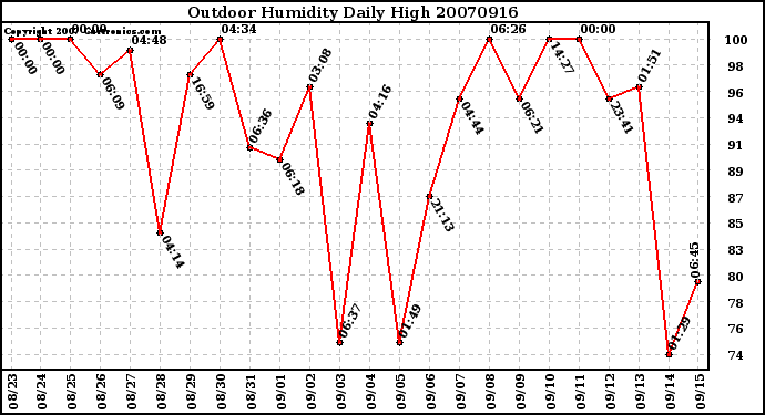 Milwaukee Weather Outdoor Humidity Daily High