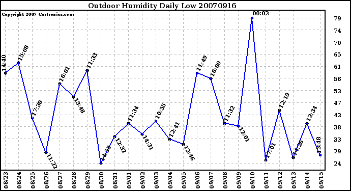 Milwaukee Weather Outdoor Humidity Daily Low