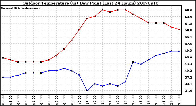 Milwaukee Weather Outdoor Temperature (vs) Dew Point (Last 24 Hours)