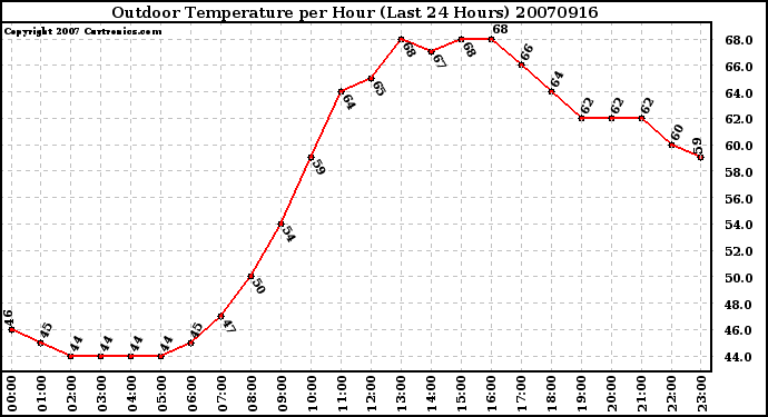 Milwaukee Weather Outdoor Temperature per Hour (Last 24 Hours)