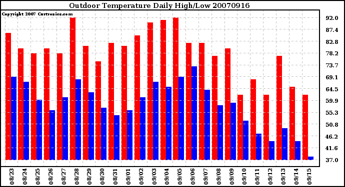 Milwaukee Weather Outdoor Temperature Daily High/Low