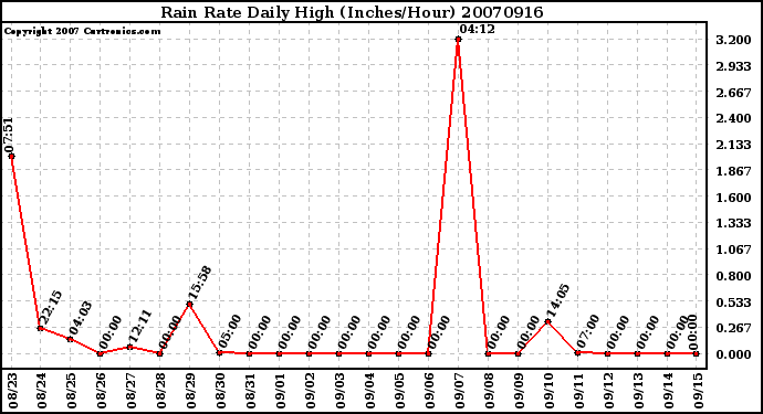 Milwaukee Weather Rain Rate Daily High (Inches/Hour)