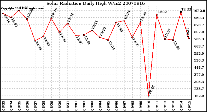 Milwaukee Weather Solar Radiation Daily High W/m2