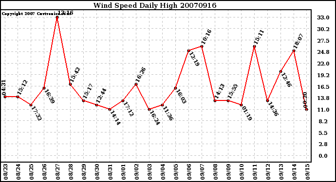 Milwaukee Weather Wind Speed Daily High