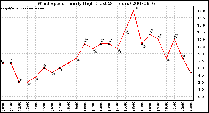 Milwaukee Weather Wind Speed Hourly High (Last 24 Hours)