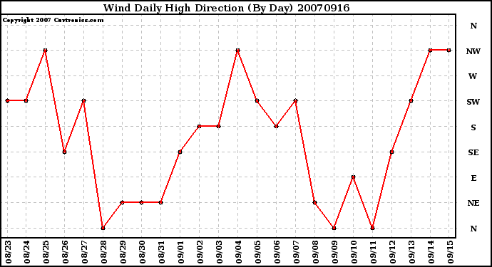 Milwaukee Weather Wind Daily High Direction (By Day)