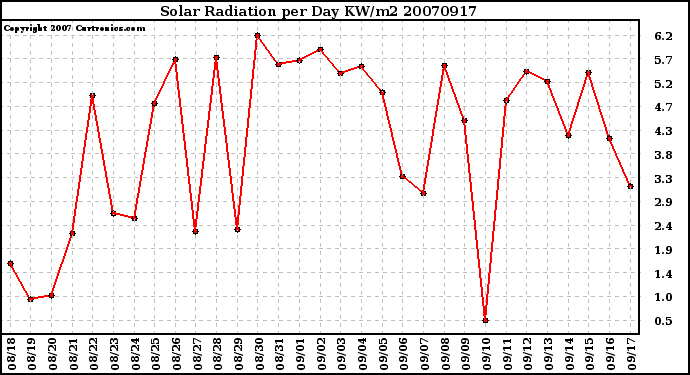 Milwaukee Weather Solar Radiation per Day KW/m2