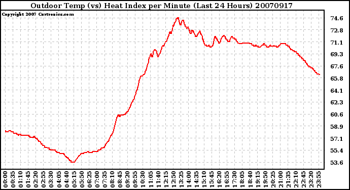 Milwaukee Weather Outdoor Temp (vs) Heat Index per Minute (Last 24 Hours)