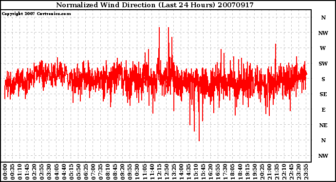 Milwaukee Weather Normalized Wind Direction (Last 24 Hours)