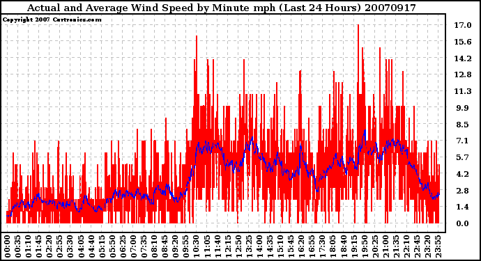 Milwaukee Weather Actual and Average Wind Speed by Minute mph (Last 24 Hours)