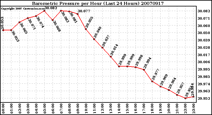 Milwaukee Weather Barometric Pressure per Hour (Last 24 Hours)