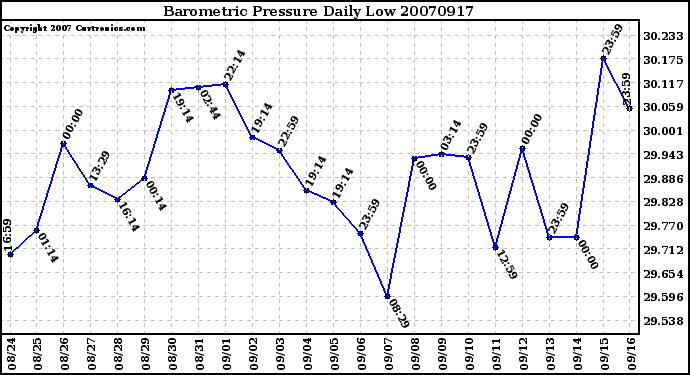 Milwaukee Weather Barometric Pressure Daily Low