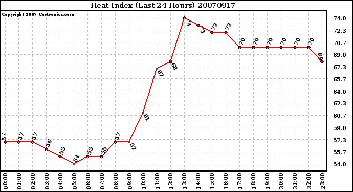 Milwaukee Weather Heat Index (Last 24 Hours)