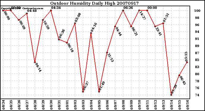 Milwaukee Weather Outdoor Humidity Daily High