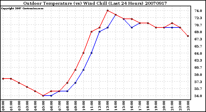 Milwaukee Weather Outdoor Temperature (vs) Wind Chill (Last 24 Hours)