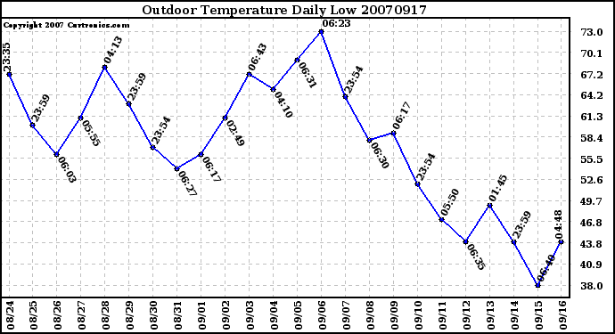 Milwaukee Weather Outdoor Temperature Daily Low