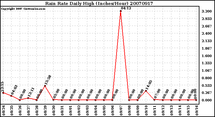 Milwaukee Weather Rain Rate Daily High (Inches/Hour)