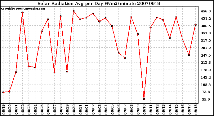 Milwaukee Weather Solar Radiation Avg per Day W/m2/minute