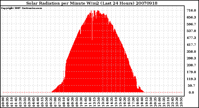 Milwaukee Weather Solar Radiation per Minute W/m2 (Last 24 Hours)