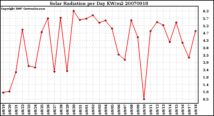 Milwaukee Weather Solar Radiation per Day KW/m2