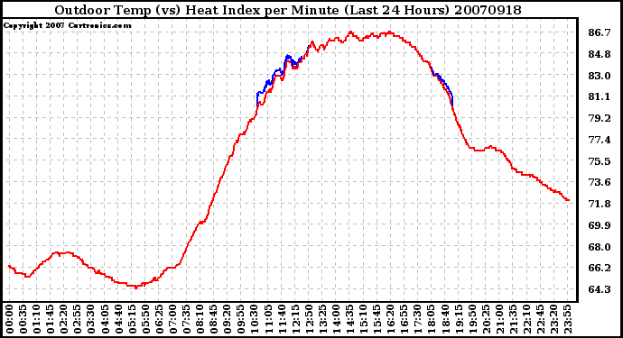 Milwaukee Weather Outdoor Temp (vs) Heat Index per Minute (Last 24 Hours)