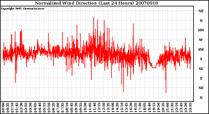 Milwaukee Weather Normalized Wind Direction (Last 24 Hours)