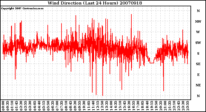 Milwaukee Weather Wind Direction (Last 24 Hours)