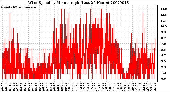 Milwaukee Weather Wind Speed by Minute mph (Last 24 Hours)