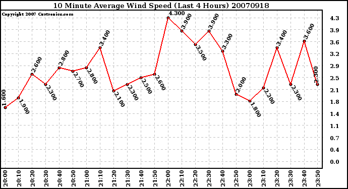 Milwaukee Weather 10 Minute Average Wind Speed (Last 4 Hours)