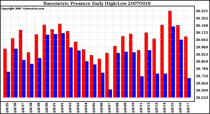 Milwaukee Weather Barometric Pressure Daily High/Low