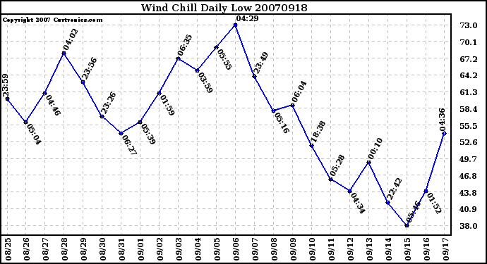 Milwaukee Weather Wind Chill Daily Low