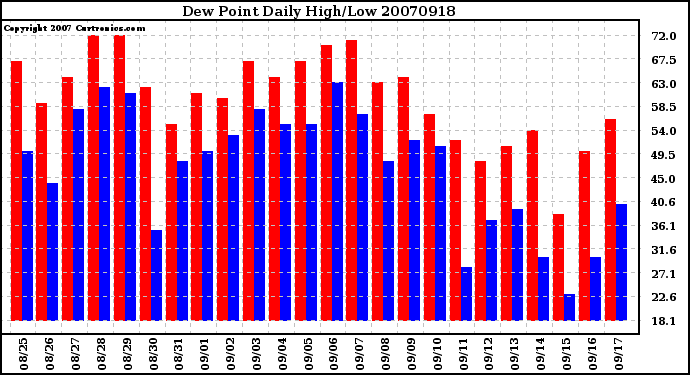 Milwaukee Weather Dew Point Daily High/Low