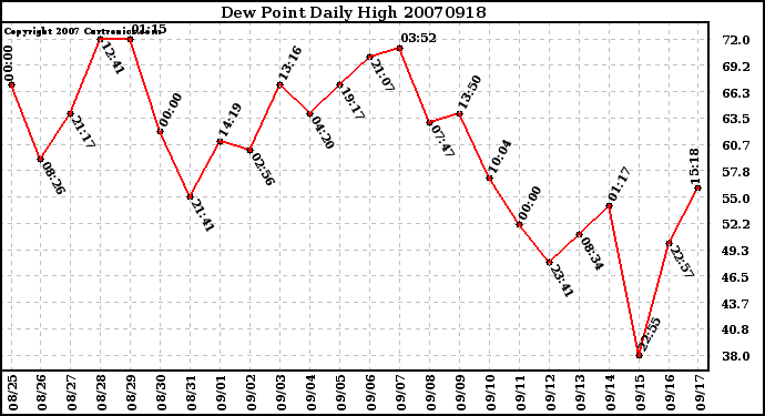 Milwaukee Weather Dew Point Daily High