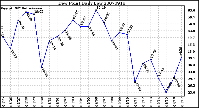 Milwaukee Weather Dew Point Daily Low