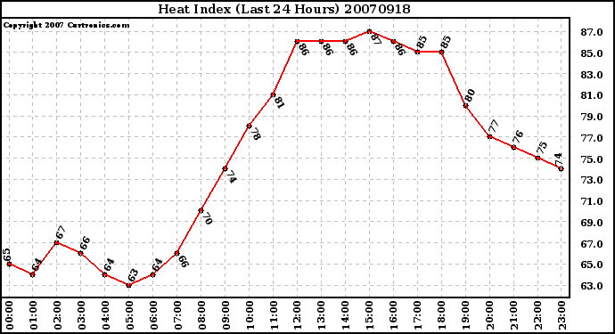 Milwaukee Weather Heat Index (Last 24 Hours)