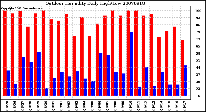 Milwaukee Weather Outdoor Humidity Daily High/Low