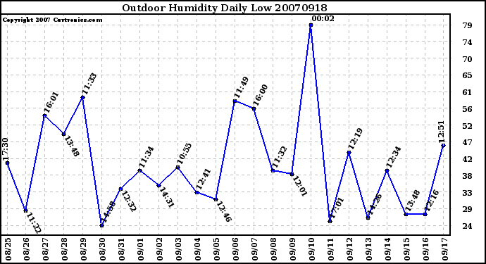 Milwaukee Weather Outdoor Humidity Daily Low